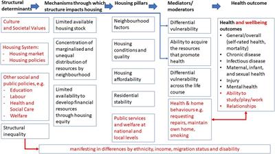 Understanding placed-based pathways by which housing is related to health inequalities: a qualitative interview study in London